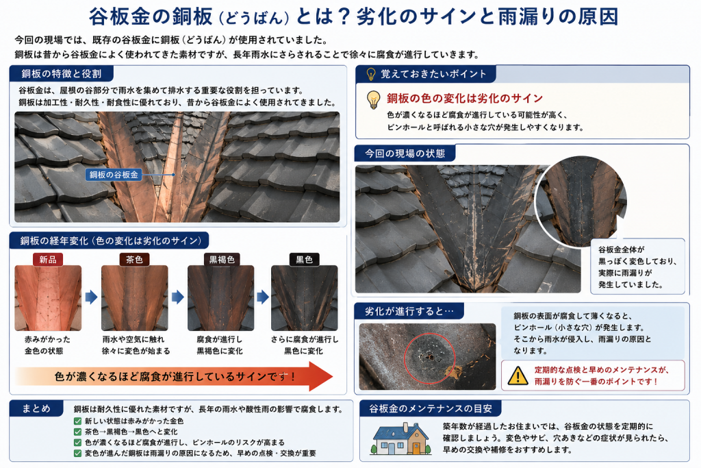加古川市　谷板金　銅板　劣化